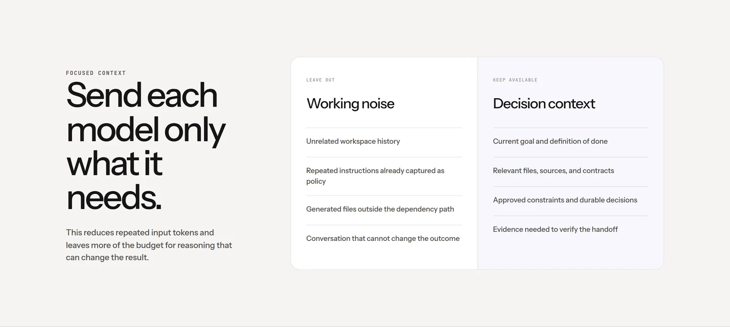 Two columns contrasting working noise — unrelated workspace history, repeated instructions, generated files outside the dependency path — with decision context: current goal and definition of done, relevant files, approved constraints, and evidence needed to verify the handoff.