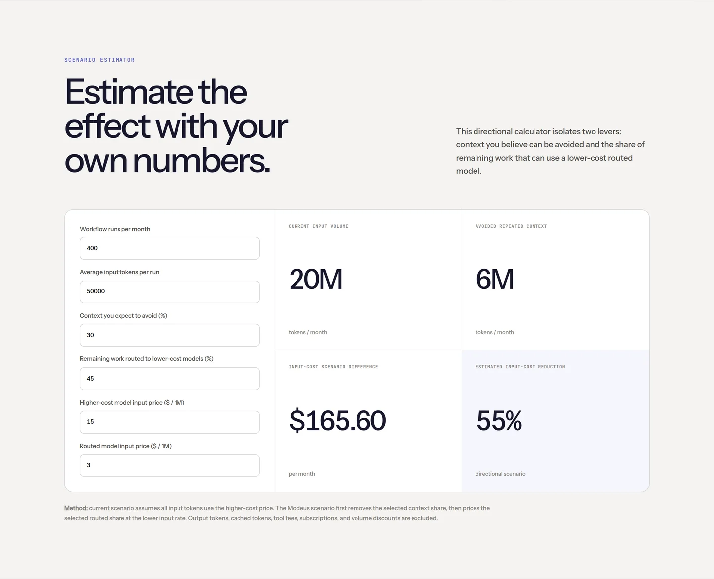 The Modeus scenario estimator showing 20M current input tokens per month, 6M avoided repeated context, a $165.60 monthly input-cost difference and a 55% estimated input-cost reduction.