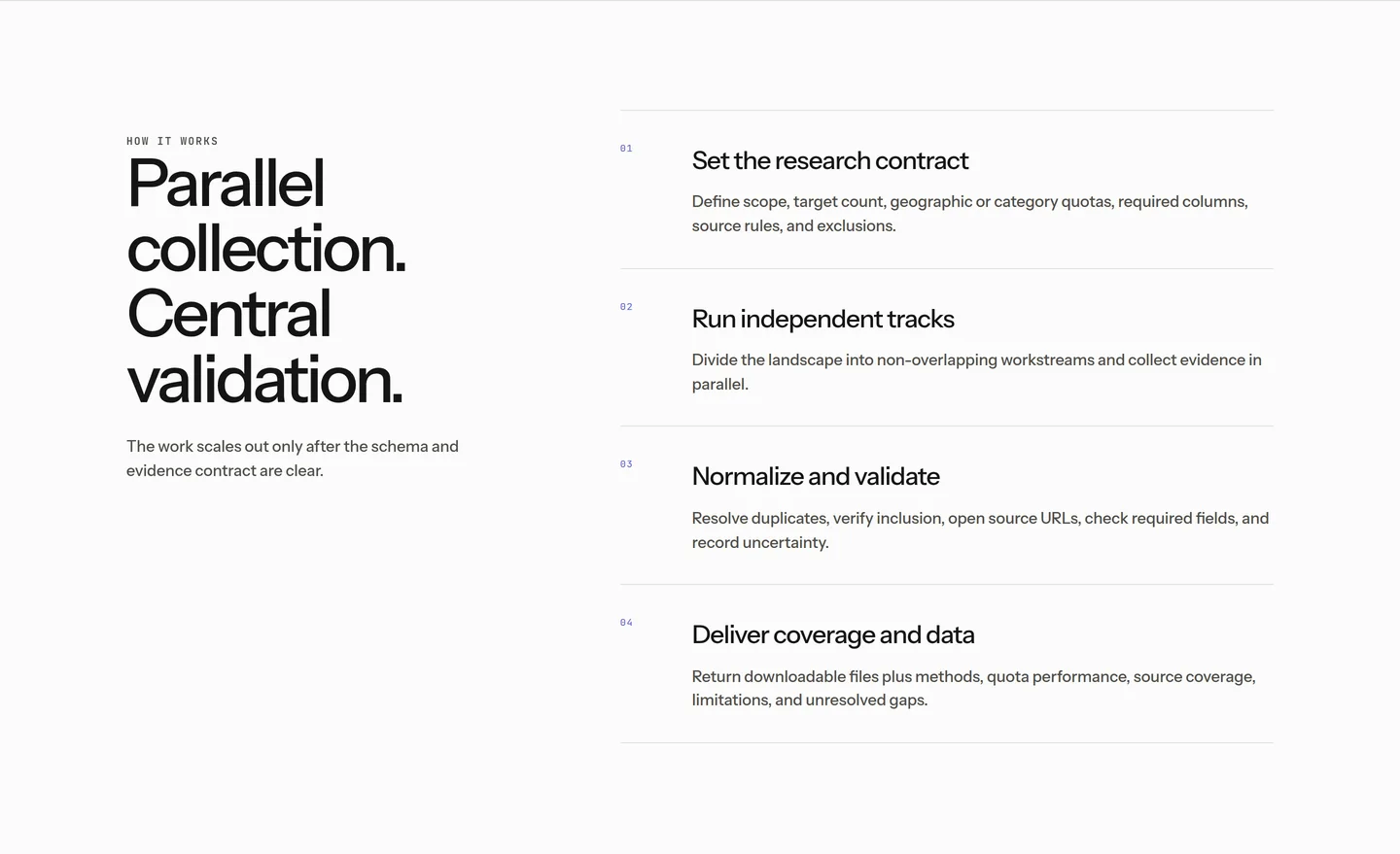 A four-step workflow: set the research contract, run independent tracks, normalize and validate, deliver coverage and data.